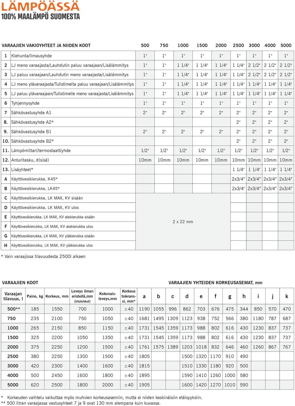 paluu varaajaan/lisälämmitys 1" 1" 1 1/4" 1 1/4" 1 1/4" 1 1/4" 1 1/4" 1 1/4" 1 1/4" 5 LJ paluu ylävaraajaan/tulistimelle meno varaajasta/lisälämmitys 1" 1" 1 1/4" 1 1/4" 1 1/4" 1 1/4" 1 1/4" 1 1/4" 1