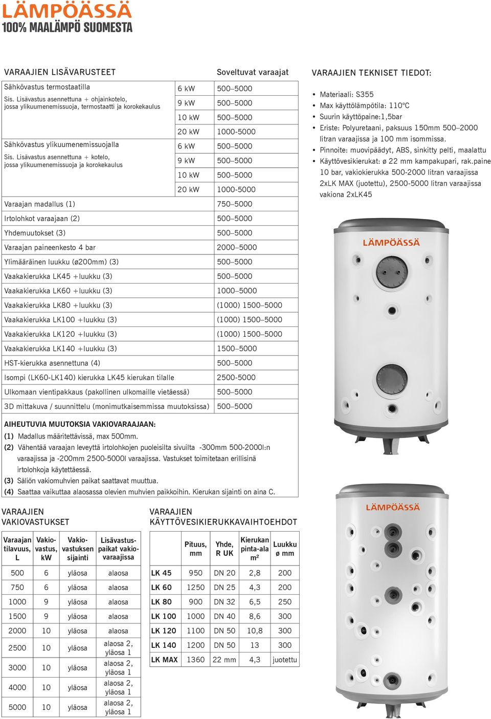 Lisävastus asennettuna + kotelo, jossa ylikuumenemissuoja ja korokekaulus 6 kw 500 5000 9 kw 500 5000 10 kw 500 5000 20 kw 1000-5000 6 kw 500 5000 9 kw 500 5000 10 kw 500 5000 20 kw 1000-5000