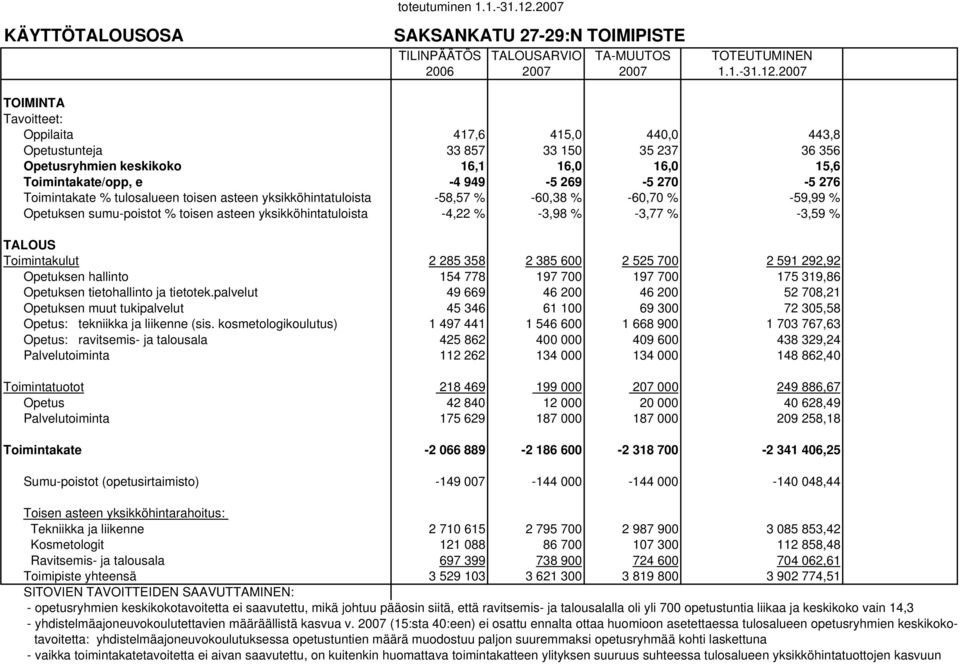 Toimintakate % tulosalueen toisen asteen yksikköhintatuloista -58,57 % -60,38 % -60,70 % -59,99 % Opetuksen sumu-poistot % toisen asteen yksikköhintatuloista -4,22 % -3,98 % -3,77 % -3,59 % TALOUS