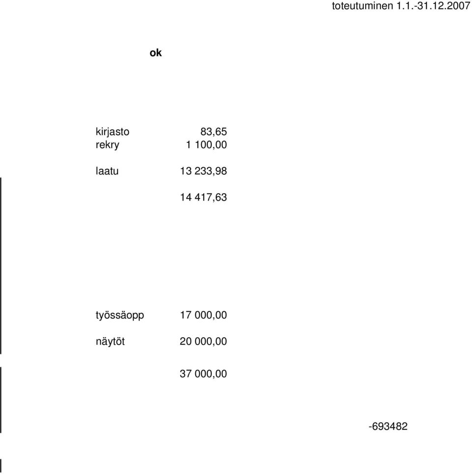 417,63 työssäopp 17 000,00