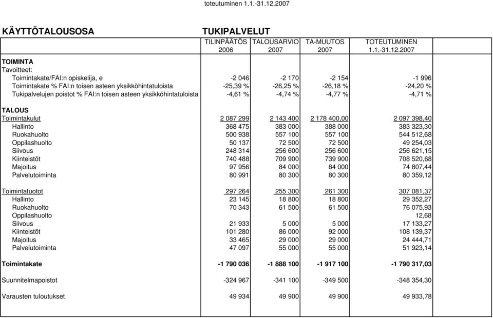 % FAI:n toisen asteen yksikköhintatuloista -4,61 % -4,74 % -4,77 % -4,71 % TALOUS Toimintakulut 2 087 299 2 143 400 2 178 400,00 2 097 398,40 Hallinto 368 475 383 000 388 000 383 323,30 Ruokahuolto