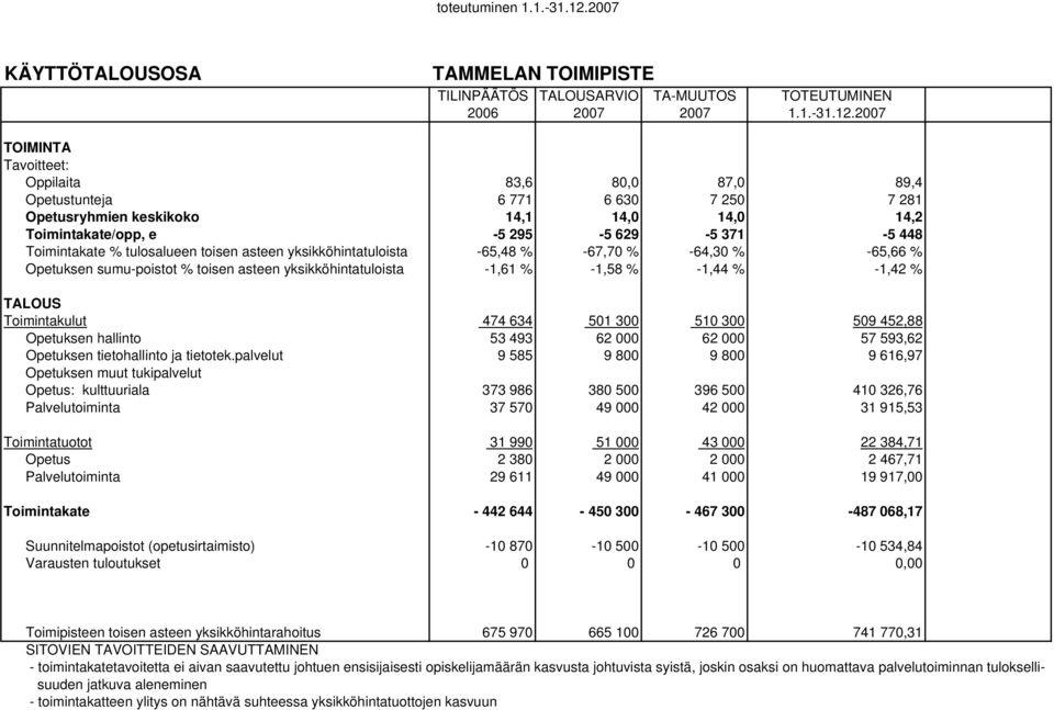 tulosalueen toisen asteen yksikköhintatuloista -65,48 % -67,70 % -64,30 % -65,66 % Opetuksen sumu-poistot % toisen asteen yksikköhintatuloista -1,61 % -1,58 % -1,44 % -1,42 % TALOUS Toimintakulut