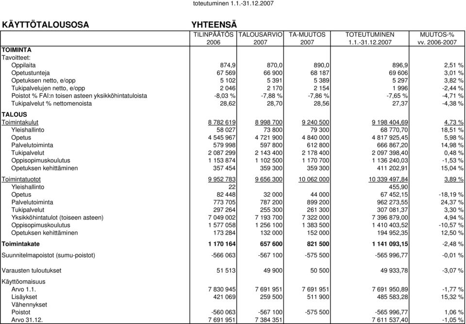 1 996-2,44 % Poistot % FAI:n toisen asteen yksikköhintatuloista -8,03 % -7,88 % -7,86 % -7,65 % -4,71 % Tukipalvelut % nettomenoista 28,62 28,70 28,56 27,37-4,38 % TALOUS Toimintakulut Yleishallinto