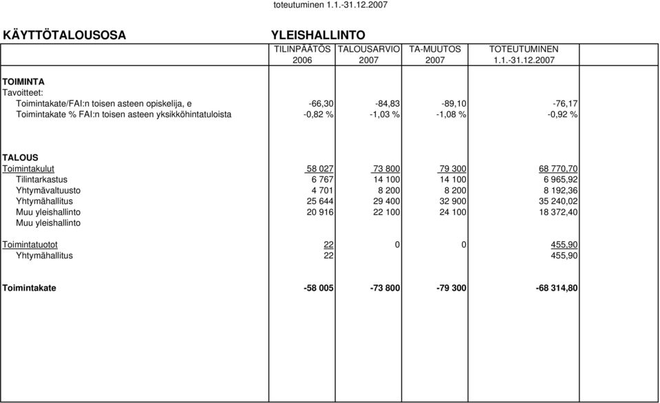 % -1,03 % -1,08 % -0,92 % TALOUS Toimintakulut Tilintarkastus 58 027 6 767 73 800 14 100 79 300 14 100 68 770,70 6 965,92 Yhtymävaltuusto 4 701 8 200 8 200 8