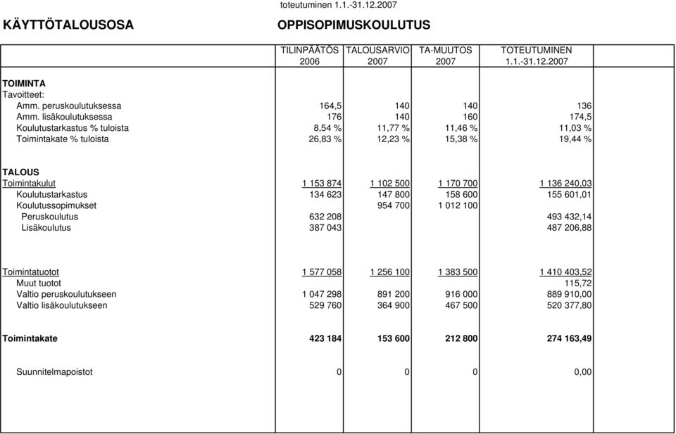 lisäkoulutuksessa 176 140 160 174,5 Koulutustarkastus % tuloista 8,54 % 11,77 % 11,46 % 11,03 % Toimintakate % tuloista 26,83 % 12,23 % 15,38 % 19,44 % TALOUS Toimintakulut 1 153 874 1 102 500 1 170