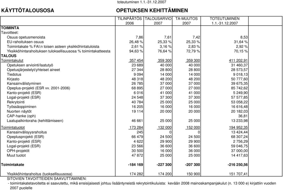 2007 Osuus opetusmenoista 7,86 7,61 7,42 8,53 EU-rahoituksen osuus 26,48 % 25,33 % 25,33 % 31,64 % Toimintakate % FAI:n toisen asteen yksikköhintatuloista 2,61 % 3,16 % 2,83 % 2,92 %