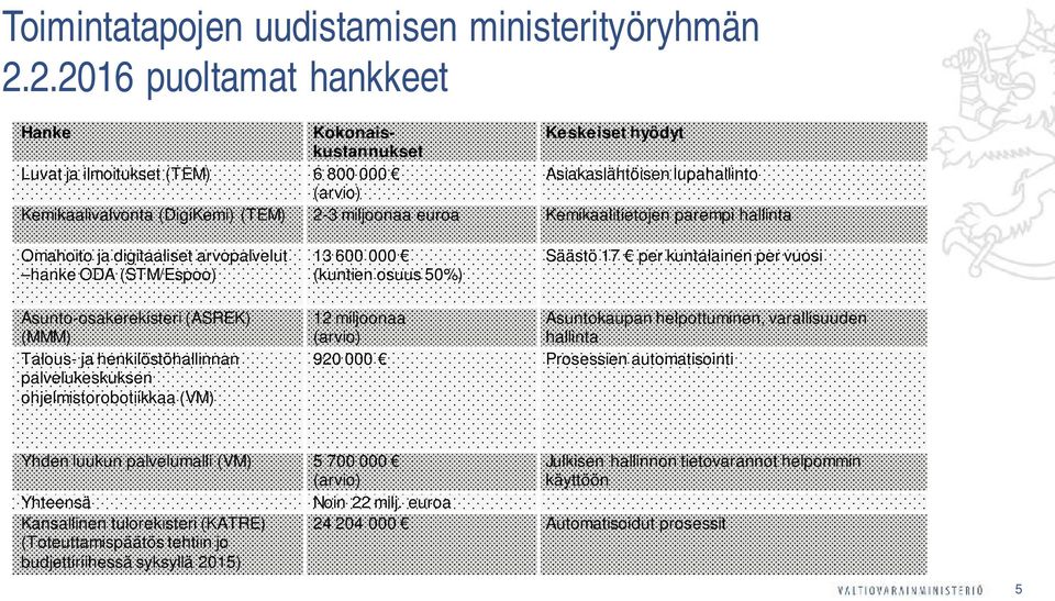Kemikaalitietojen parempi hallinta Omahoito ja digitaaliset arvopalvelut hanke ODA (STM/Espoo) 13 600 000 (kuntien osuus 50%) Säästö 17 per kuntalainen per vuosi Asunto-osakerekisteri (ASREK) (MMM)