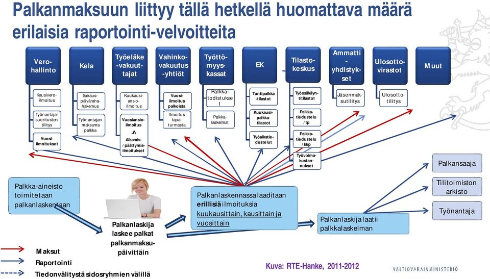 erillisiäilmoituksia kuukausittain, kausittain ja vuosittain Verohallinto Kausiveroilmoitus Kausiveroilmoitus Työnantajasuoritusten tilitys Työnantajasuoritusten tilitys Vuosiilmoitukset