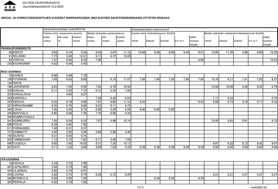 10,69 9,50 8,90 8,40 9,01 12,80 11,30 9,80 9,60 10,50 91 HELSINKI 7,73 5,40 12,01 9,13 4,37 15,00 92 VANTAA 7,97 6,95 9,33 7,96 9,08 10,55 235 KAUNIAINEN 8,42 6,45 9,40 MUU UUSIMAA 78 HANKO 6,90 5,48