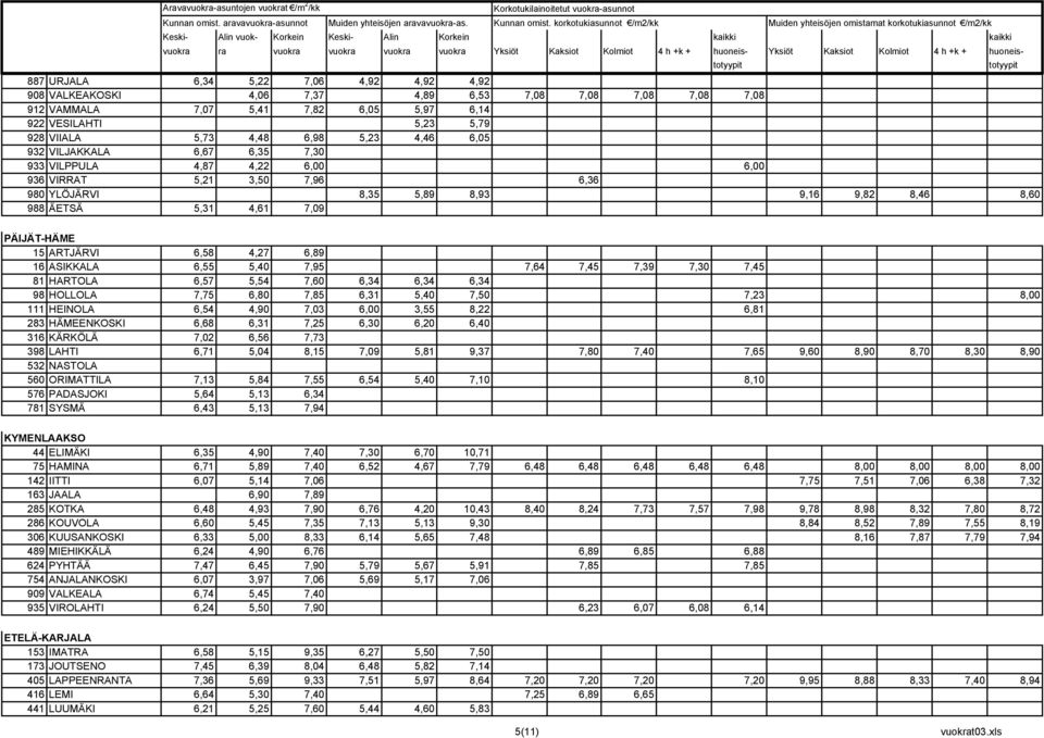 ARTJÄRVI 6,58 4,27 6,89 16 ASIKKALA 6,55 5,40 7,95 7,64 7,45 7,39 7,30 7,45 81 HARTOLA 6,57 5,54 7,60 6,34 6,34 6,34 98 HOLLOLA 7,75 6,80 7,85 6,31 5,40 7,50 7,23 8,00 111 HEINOLA 6,54 4,90 7,03 6,00