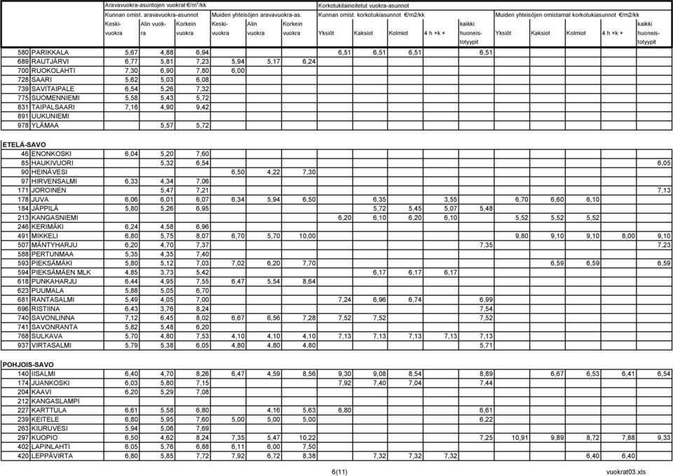 4,34 7,06 171 JOROINEN 5,47 7,21 7,13 178 JUVA 6,06 6,01 6,07 6,34 5,94 6,50 6,35 3,55 6,70 6,60 6,10 184 JÄPPILÄ 5,80 5,26 6,95 5,72 5,45 5,07 5,48 213 KANGASNIEMI 6,20 6,10 6,20 6,10 5,52 5,52 5,52