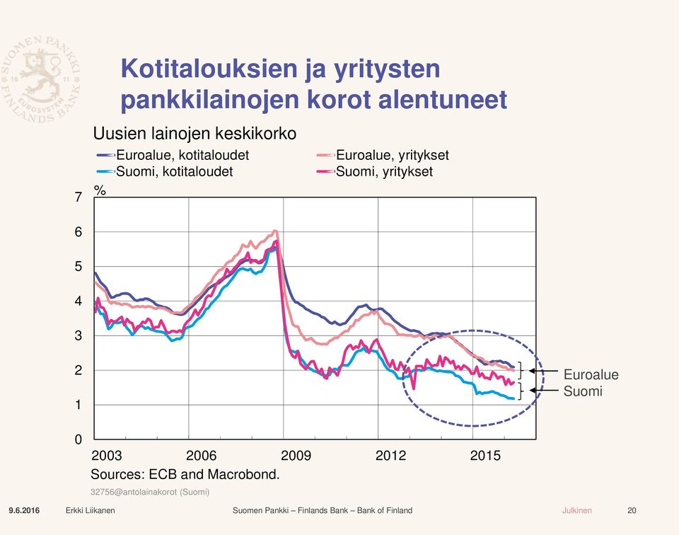 Euroalue, yritykset Suomi, yritykset 6 5 4 3 2 1 Euroalue Suomi 0 2003
