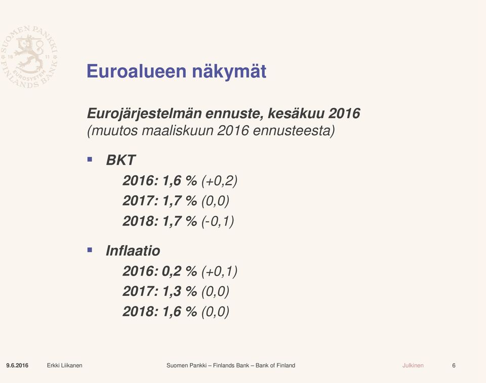 % (+0,2) 2017: 1,7 % (0,0) 2018: 1,7 % (-0,1) Inflaatio