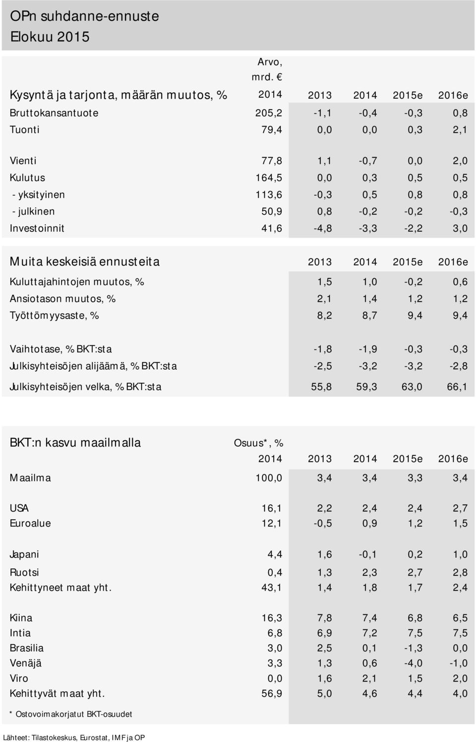 yksityinen 113,6-0,3 0,5 0,8 0,8 - julkinen 50,9 0,8-0,2-0,2-0,3 Investoinnit 41,6-4,8-3,3-2,2 3,0 Muita keskeisiä ennusteita 2013 2014 2015e 2016e Kuluttajahintojen muutos, % 1,5 1,0-0,2 0,6