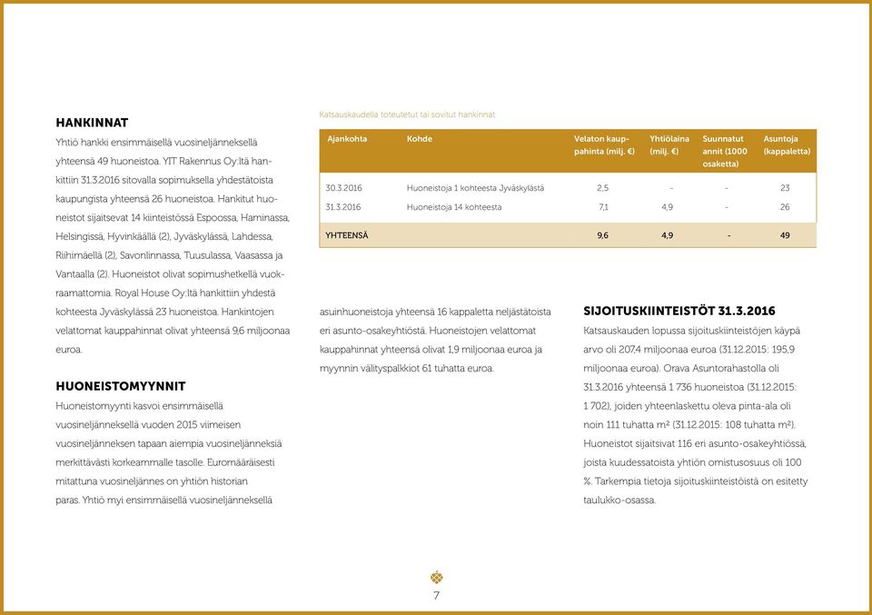 kauppahinta (milj. ) Yhtiölaina (milj. ) Suunnatut annit (1000 Asuntoja (kappaletta) osaketta) 30