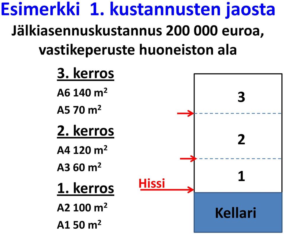 euroa, vastikeperuste huoneiston ala 3.