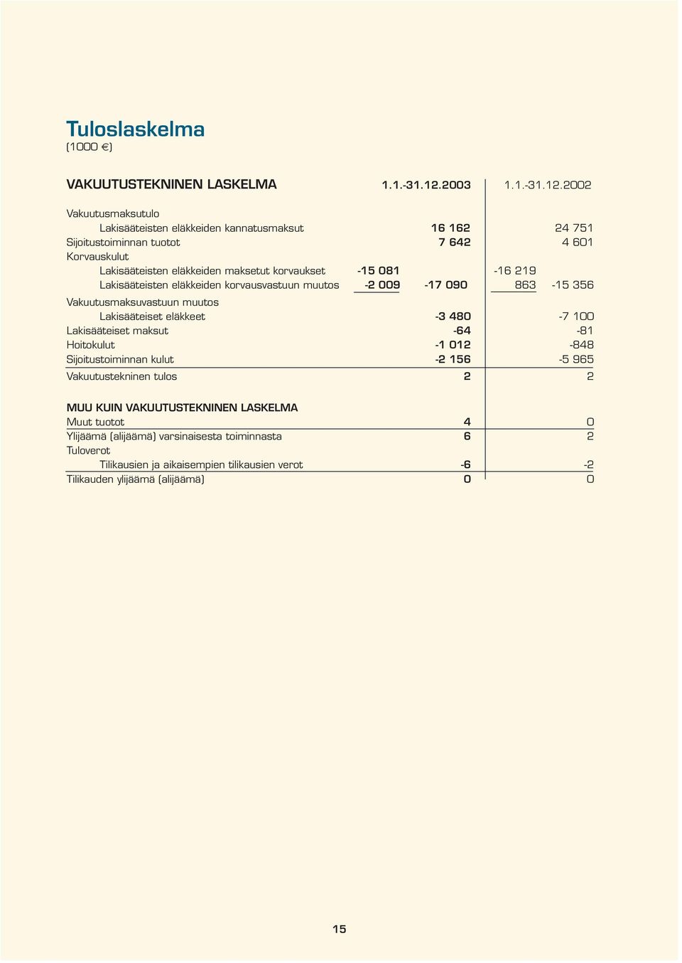 2002 Vakuutusmaksutulo Lakisääteisten eläkkeiden kannatusmaksut 16 162 24 751 Sijoitustoiminnan tuotot 7 642 4 601 Korvauskulut Lakisääteisten eläkkeiden maksetut korvaukset -15