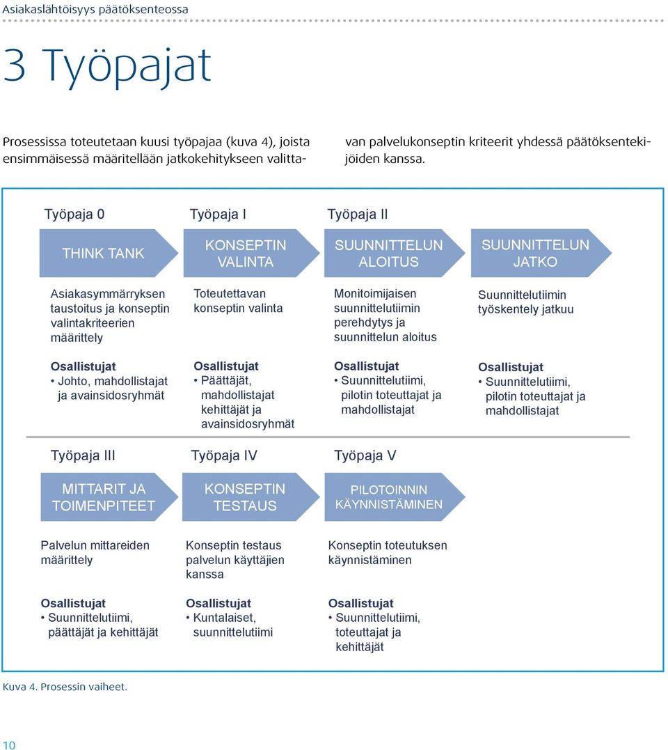 Työpaja 0 Työpaja I Työpaja II THINK TANK KONSEPTIN VALINTA SUUNNITTELUN ALOITUS SUUNNITTELUN JATKO Asiakasymmärryksen taustoitus ja konseptin valintakriteerien määrittely Toteutettavan konseptin