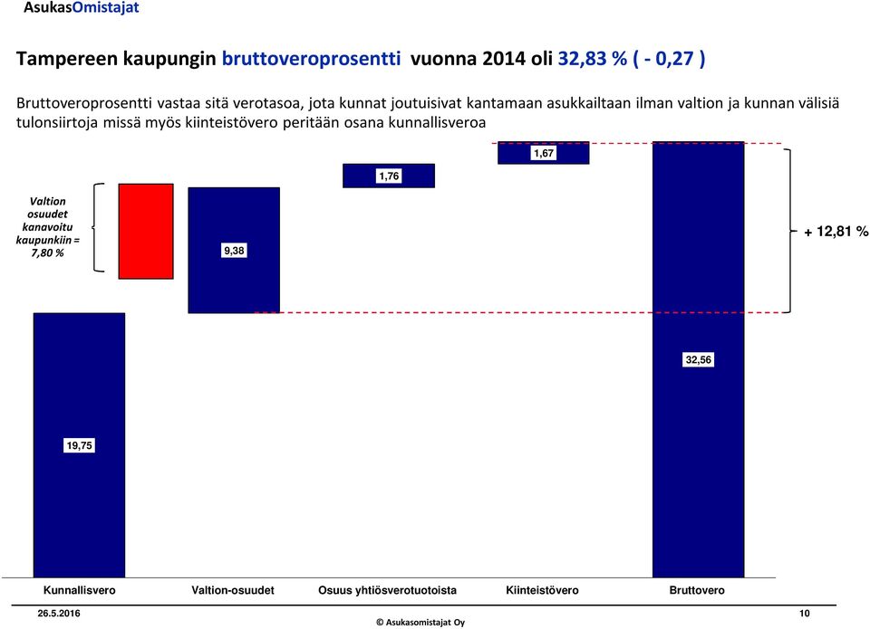 myös kiinteistövero peritään osana kunnallisveroa 1,76 1,67 Valtion osuudet kanavoitu kaupunkiin = 7,80 % 9,38 +