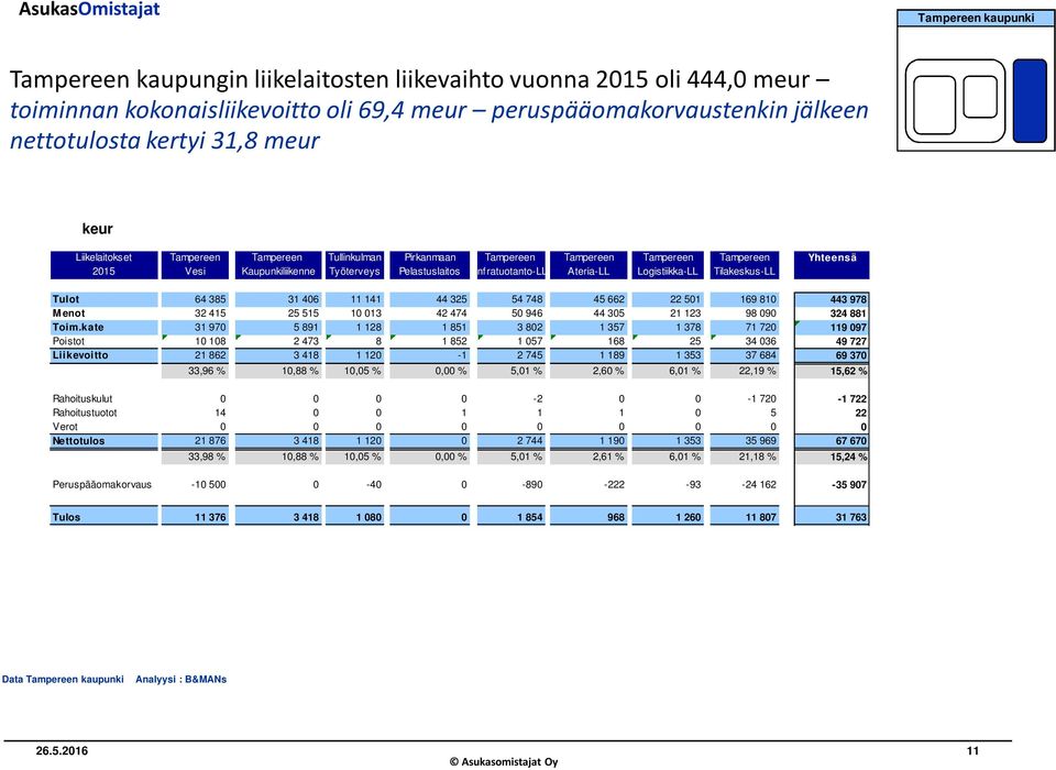 Logistiikka-LL Tilakeskus-LL Tulot 64 385 31 406 11 141 44 325 54 748 45 662 22 501 169 810 443 978 M enot 32 415 25 515 10 013 42 474 50 946 44 305 21 123 98 090 324 881 Toim.