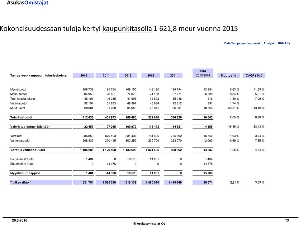 1,80 % 7,09 % Vuokratuotot 52 154 51 263 48 991 45 634 42 312 891 1,74 % Muut tuotot 20 684 31 250 34 058 28 841 36 301-10 566-33,81 % -13,12 % Toimintatuotot 412 636 401 973 366 880 331 620 316 226