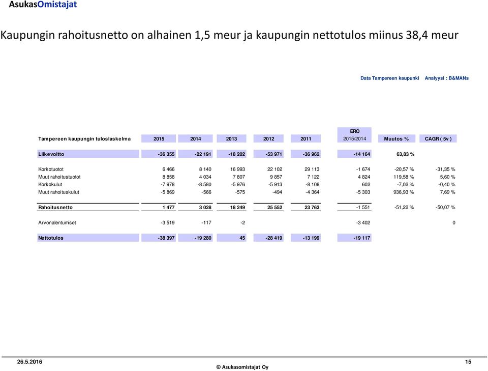 rahoitustuotot 8 858 4 034 7 807 9 857 7 122 4 824 119,58 % 5,60 % Korkokulut -7 978-8 580-5 976-5 913-8 108 602-7,02 % -0,40 % Muut rahoituskulut -5 869-566 -575-494 -4 364-5