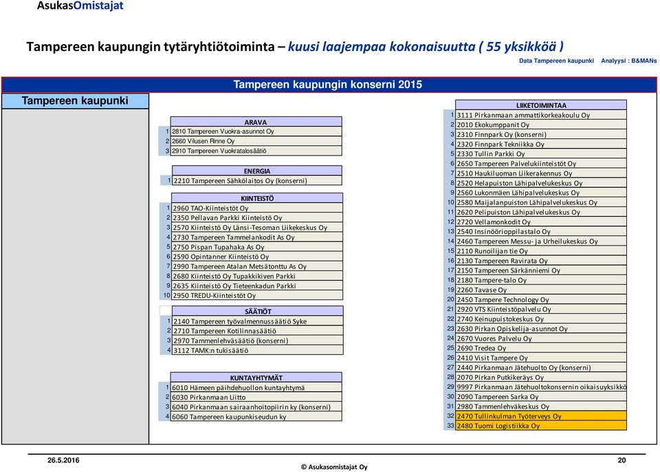 Kiinteistö Oy Länsi-Tesoman Liikekeskus Oy 4 2730 Tampereen Tammelankodit As Oy 5 2750 Pispan Tupahaka As Oy 6 2590 Opintanner Kiinteistö Oy 7 2990 Tampereen Atalan Metsätonttu As Oy 8 2680