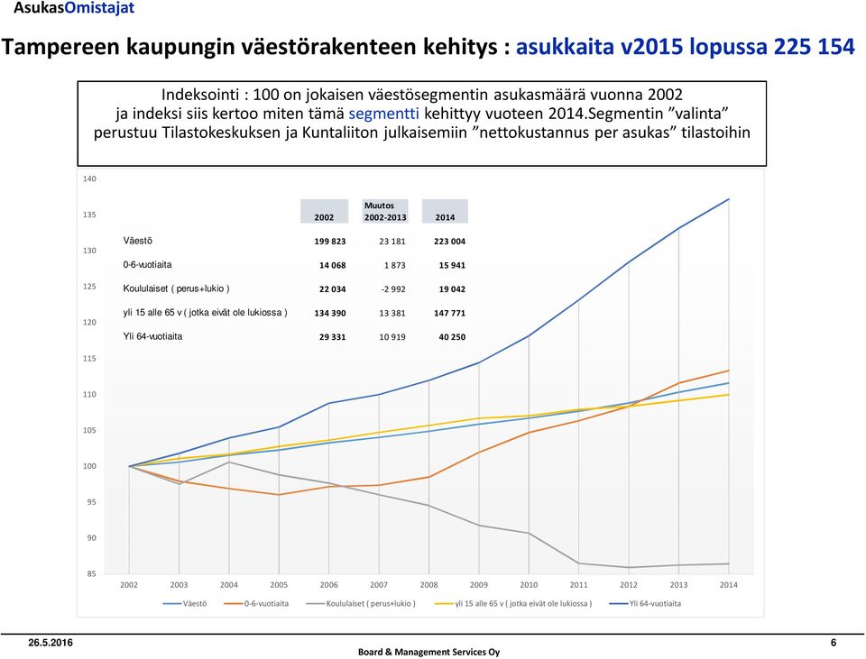 Segmentin valinta perustuu Tilastokeskuksen ja Kuntaliiton julkaisemiin nettokustannus per asukas tilastoihin 140 135 130 125 120 Muutos 2002 2002-2013 2014 Väestö 199 823 23 181 223 004