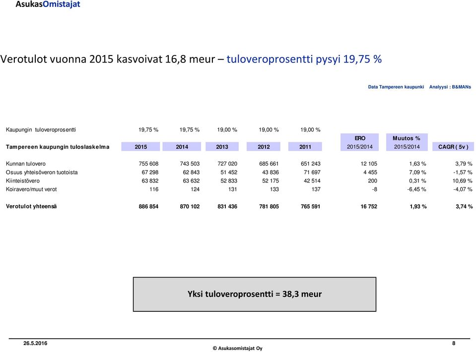 3,79 % Osuus yhteisöveron tuotoista 67 298 62 843 51 452 43 836 71 697 4 455 7,09 % -1,57 % Kiinteistövero 63 832 63 632 52 833 52 175 42 514 200 0,31 % 10,69 %