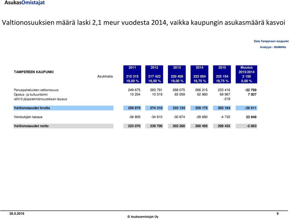 266 215 233 416-32 799 Opetus- ja kultuuritoimi 10 204 10 519 65 059 62 960 69 967 7 007 v2010 järjestelmämuutoksen tasaus -219 Valtionosuudet brutto 259 879 274 310