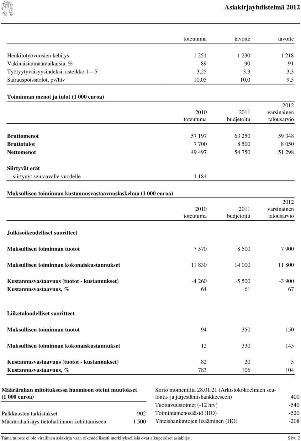 toiminnan kustannusvastaavuuslaskelma (1 000 euroa) Julkisoikeudelliset suoritteet Maksullisen toiminnan tuotot 7 570 8 500 7 900 Maksullisen toiminnan kokonaiskustannukset 11 830 14 000 11 800