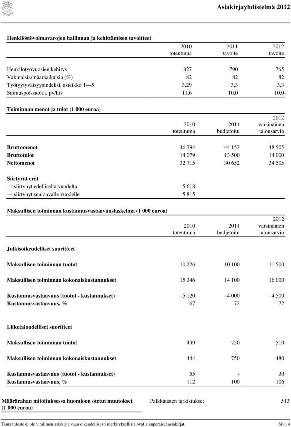 erät siirtynyt edelliseltä vuodelta 5 618 siirtynyt seuraavalle vuodelle 5 815 Maksullisen toiminnan kustannusvastaavuuslaskelma (1 000 euroa) Julkisoikeudelliset suoritteet Maksullisen toiminnan