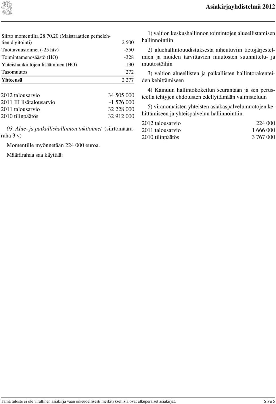 -1 576 000 32 228 000 tilinpäätös 32 912 000 03. Alue- ja paikallishallinnon tukitoimet (siirtomääräraha 3 v) Momentille myönnetään 224 000 euroa.