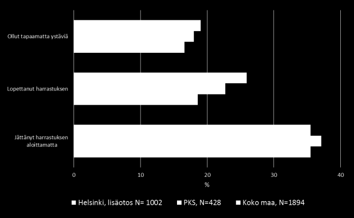 Joka viides helsinkiläisnuori on ollut tapaamatta ystäviä rahapulan vuoksi ja joka neljäs on lopettanut harrastuksen rahapulan vuoksi Kysymys: Oletko