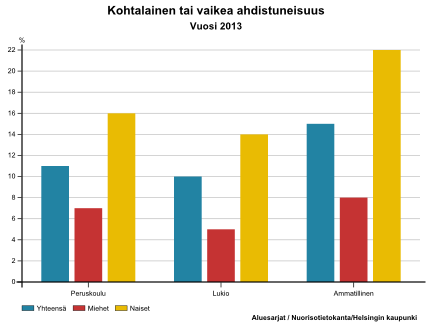 Joka kymmenes peruskoululainen ja lukiolainen koki kohtalaista tai vaikeaa ahdistuneisuuden tunnetta, ammatillisten