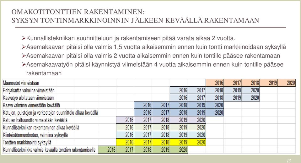 Asemakaavan pitäisi olla valmis 1,5 vuotta aikaisemmin ennen kuin tontti markkinoidaan syksyllä Asemakaavan pitäisi