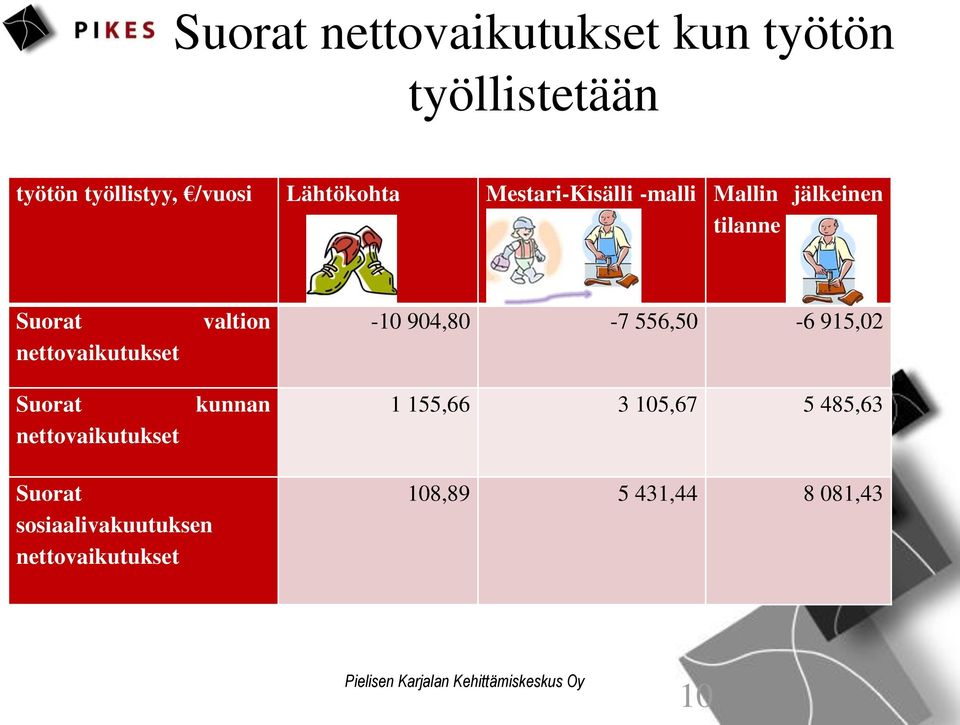 nettovaikutukset Suorat nettovaikutukset valtion kunnan -10 904,80-7 556,50-6