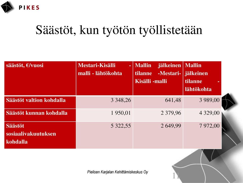 - lähtökohta Säästöt valtion kohdalla 3 348,26 641,48 3 989,00 Säästöt kunnan