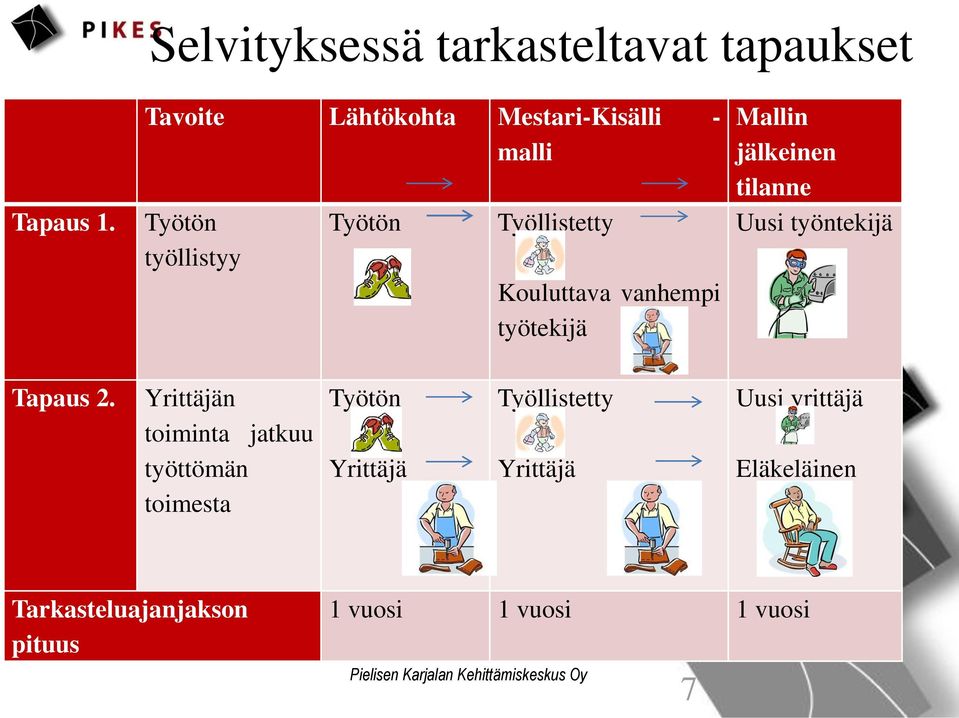 vanhempi työtekijä Mallin jälkeinen tilanne Uusi työntekijä Tapaus 2.