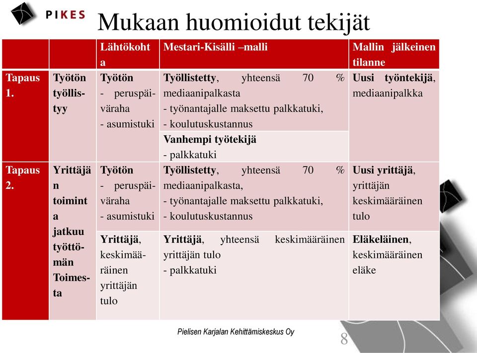 asumistuki Yrittäjä, keskimääräinen yrittäjän tulo Mestari-Kisälli malli Työllistetty, yhteensä 70 % mediaanipalkasta - työnantajalle maksettu palkkatuki, -