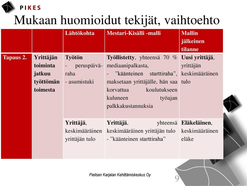 asumistuki Työllistetty, yhteensä 70 % mediaanipalkasta, - käänteinen starttiraha, maksetaan yrittäjälle, hän saa korvattua koulutukseen