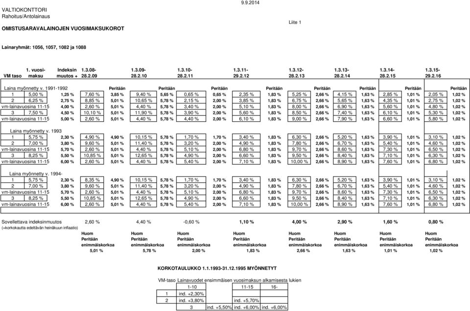 1991-1992 Peritään Peritään Peritään Peritään Peritään Peritään Peritään Peritään 1 5,00 % 1,25 % 7,60 % 3,85 % 9,40 % 5,65 % 0,65 % 0,65 % 2,35 % 1,83 % 5,25 % 2,66 % 4,15 % 1,63 % 2,85 % 1,01 %