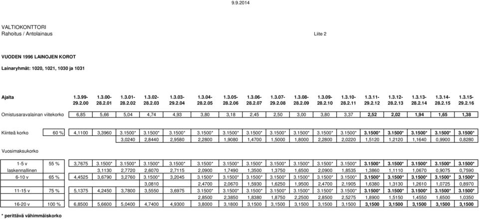 1500* 3.1500* 3.1500* 3.1500* 3.1500* 3.1500* 3.1500* 3.1500* 3.1500* 3.1500* 3.1500* 3.1500* 3.1500* 3.1500* 3.1500* 3,0240 2,8440 2,9580 2,2800 1,9080 1,4700 1,5000 1,8000 2,2800 2,0220 1,5120 1,2120 1,1640 0,9900 0,8280 Vuosimaksukorko 1-5 v 55 % 3,7675 3.