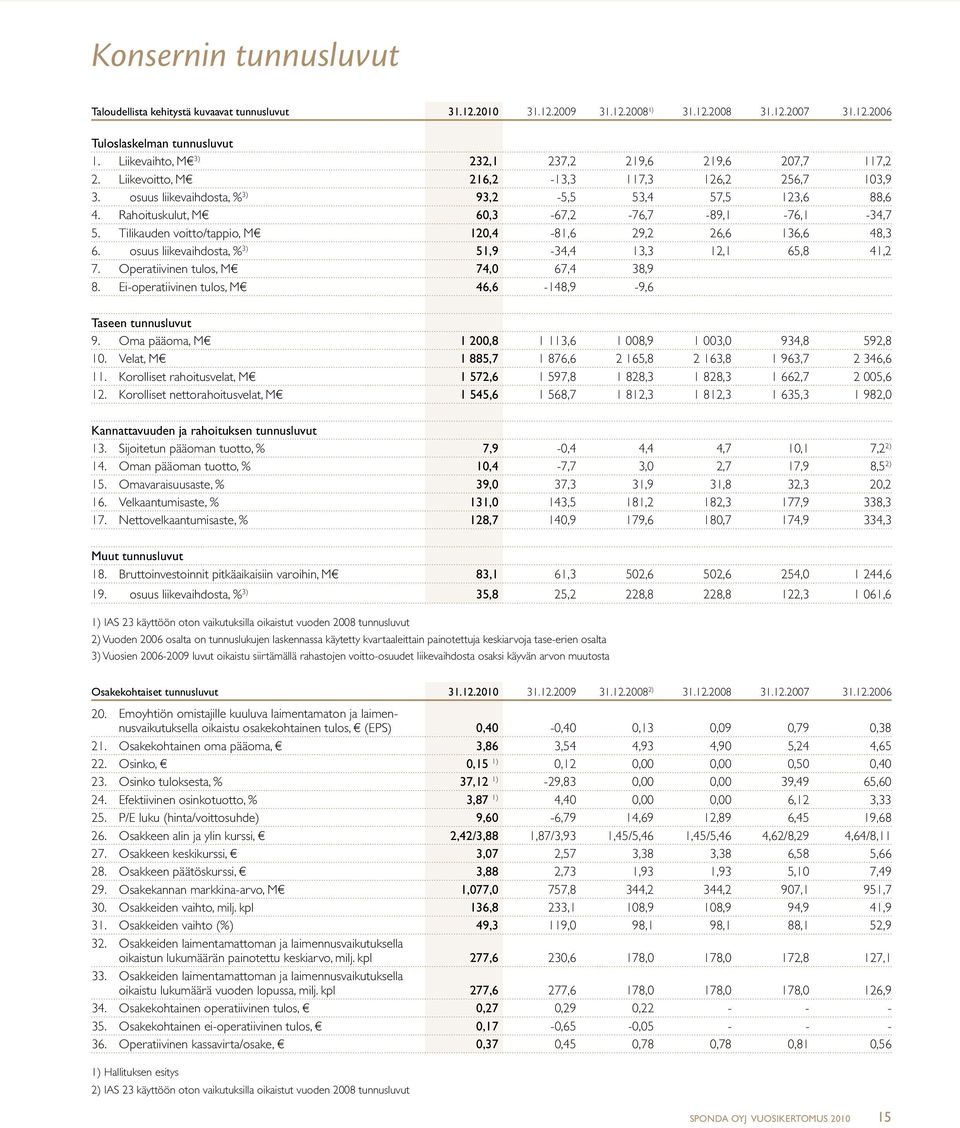 Rahoituskulut, M 60,3-67,2-76,7-89,1-76,1-34,7 5. Tilikauden voitto/tappio, M 120,4-81,6 29,2 26,6 136,6 48,3 6. osuus liikevaihdosta, % 3) 51,9-34,4 13,3 12,1 65,8 41,2 7.