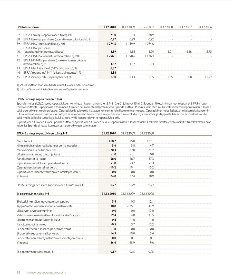 EPRA NAV per share (osakekohtainen nettovarallisuus) 4,59 4,18 6,04 6,01 6,26 5,95 41. EPRA NNNAV (oikaistu nettovarallisuus), M 1 296,1 1 198,6 1 126,4 - - - 42.