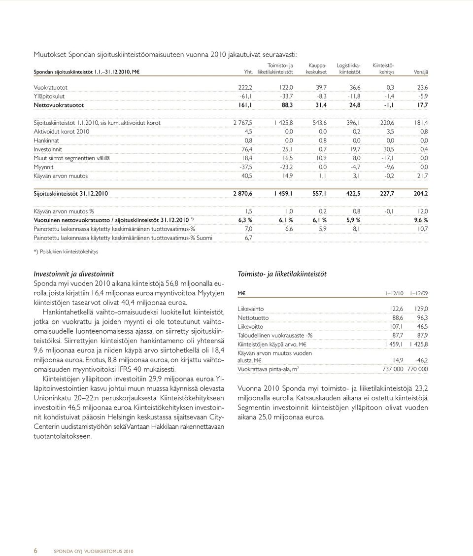 Nettovuokratuotot 161,1 88,3 31,4 24,8-1,1 17,7 Sijoituskiinteistöt 1.1.2010, sis kum.