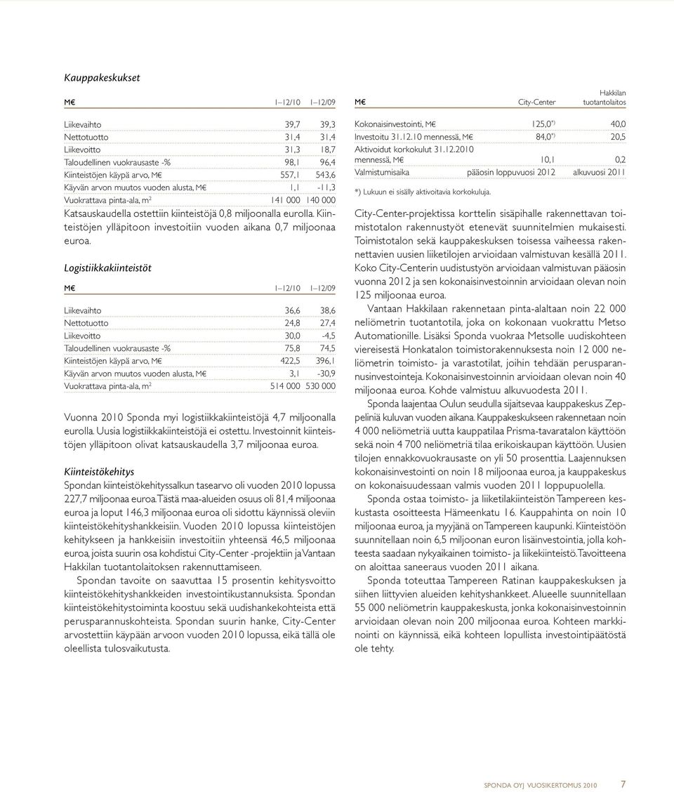 Kiinteistöjen ylläpitoon investoitiin vuoden aikana 0,7 miljoonaa euroa.
