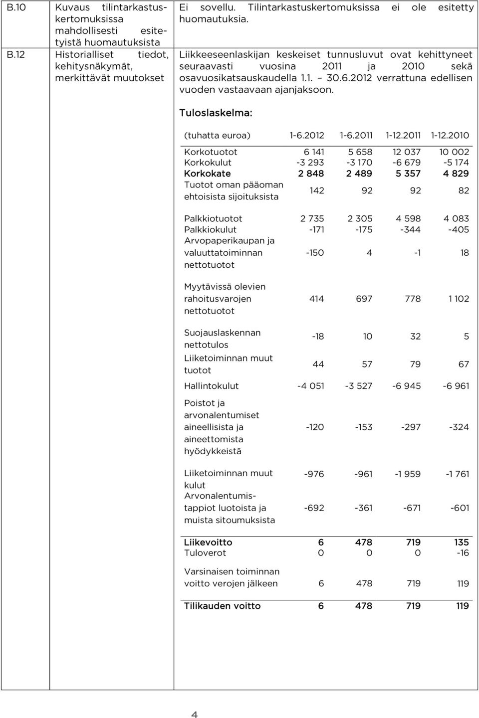 2012 verrattuna edellisen vuoden vastaavaan ajanjaksoon. Tuloslaskelma: (tuhatta euroa) 1-6.2012 1-6.2011 1-12.