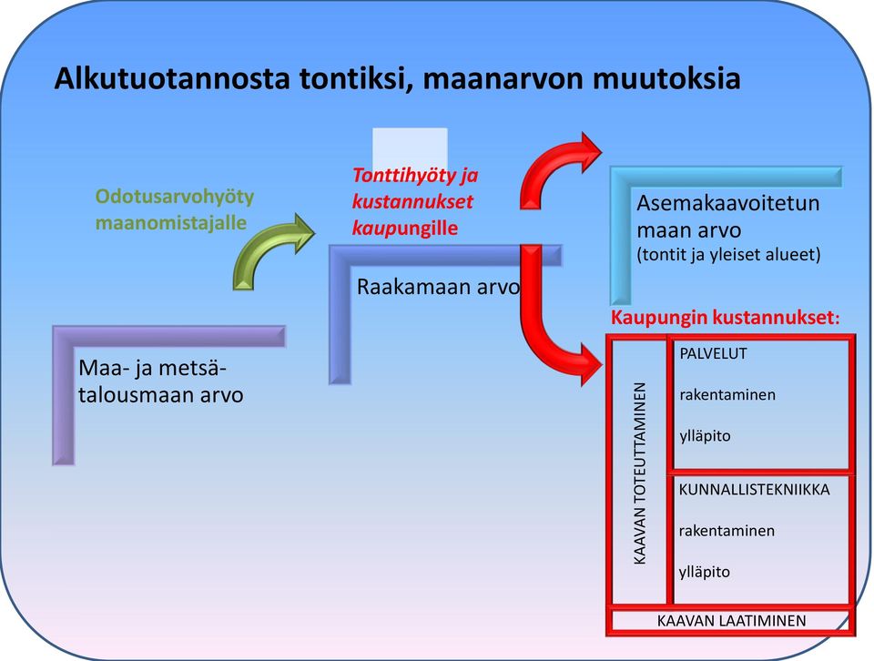 (tontit ja yleiset alueet) Kaupungin kustannukset: Maa- ja metsätalousmaan arvo KAAVAN