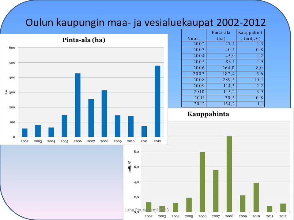 ) 2002 27,1 1,3 2003 40,1 0,8 2004 45,9 1,2 2005 83,1 1,9 2006 264,0